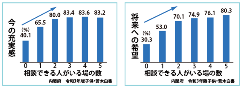 相談できる人がいる場の数