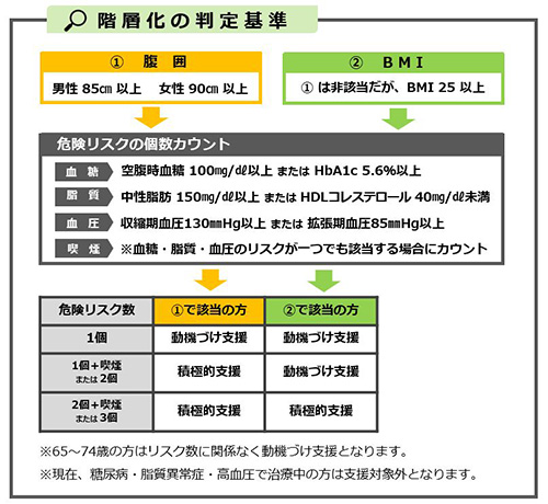 階層化の判定基準