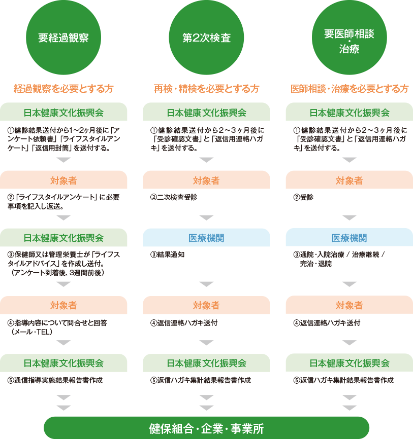 健診後のフォローの流れ