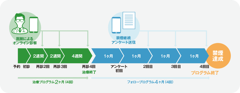 ニコチンパッチ 治療プログラム　6ヶ月コースの流れ